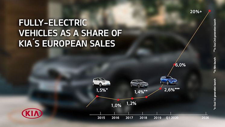 Kia EV Europe share 4-3