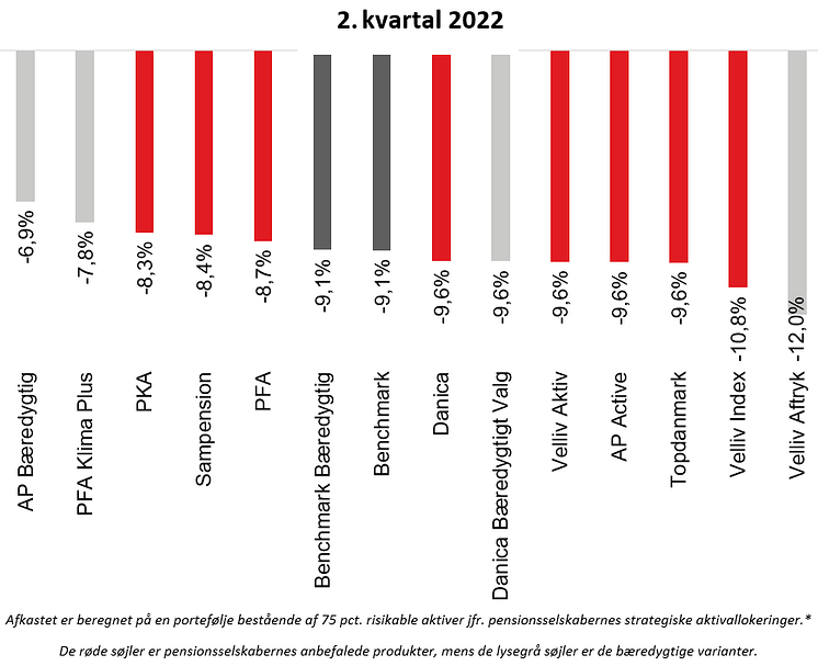 Afkastgraf til LP Q2 2022 - DK