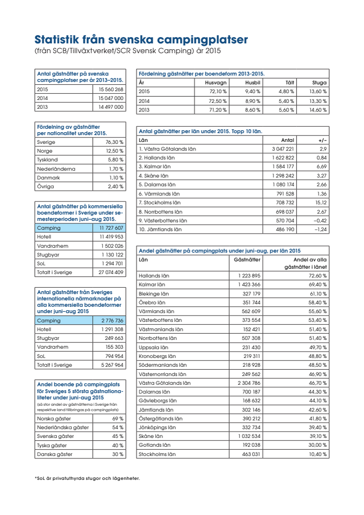 Statistik svensk camping 2015