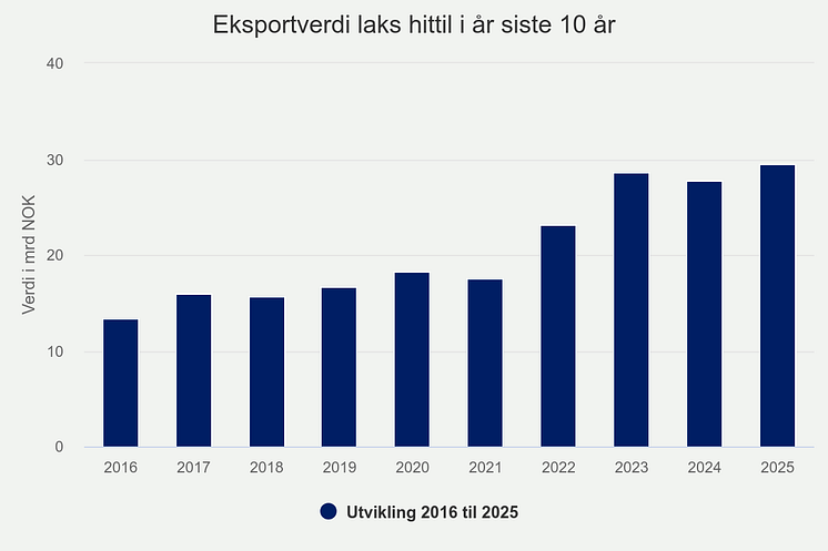 eksportverdi-laks-hittil (16).png