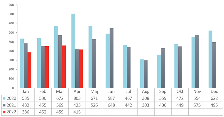 Konkursstatistik per månad och år