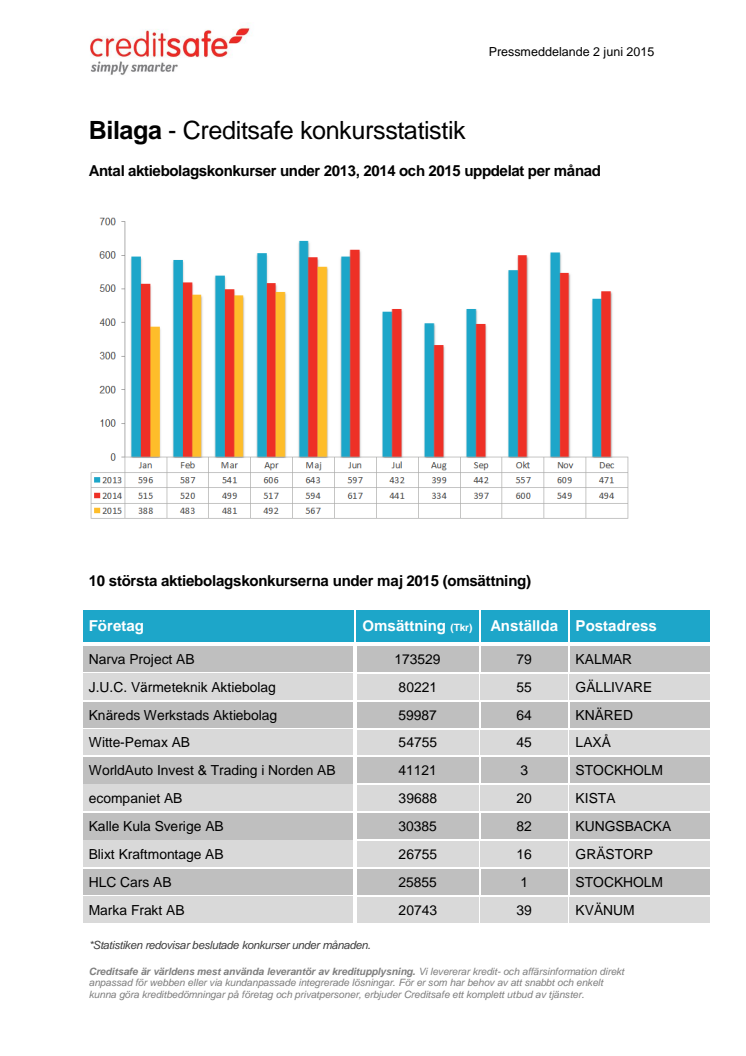 Bilaga - Creditsafe konkursstatistik Maj 2015