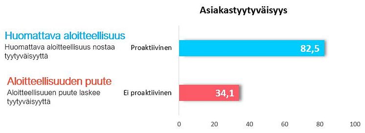 Proaktiivisuus sähköasiakkuudessa