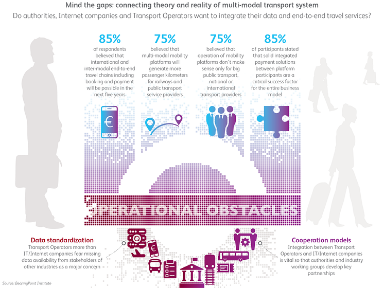 Mind the gaps: connecting theory and reality of multi-modal transport system