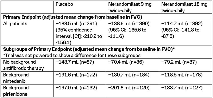 FIBRONEER™ -IPF - Viktiga effektresultat vid vecka 52, publicerade i New England Journal of Medicine, inkluderar: 