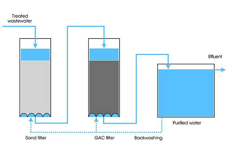 GAC filter