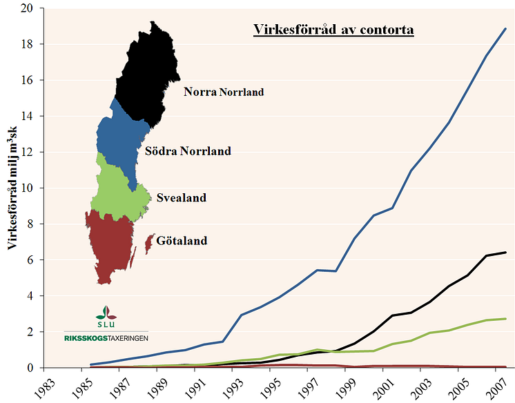 Virkesförråd contortatall, diagram, Sverige