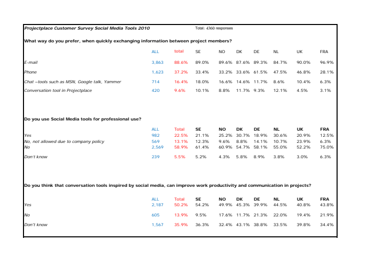 Projectplace Social Customer Survey - results per market