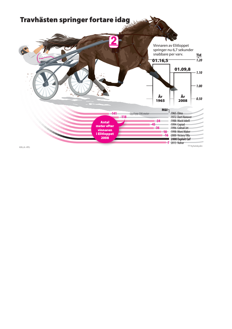 Elitloppet grafik: Travhästar springer fortare idag