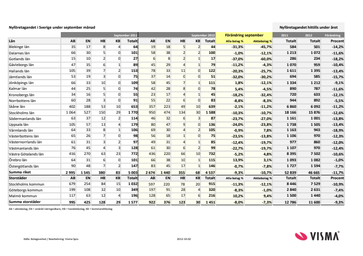 Vismas månadsrapport för nyföretagandet (september 2012)