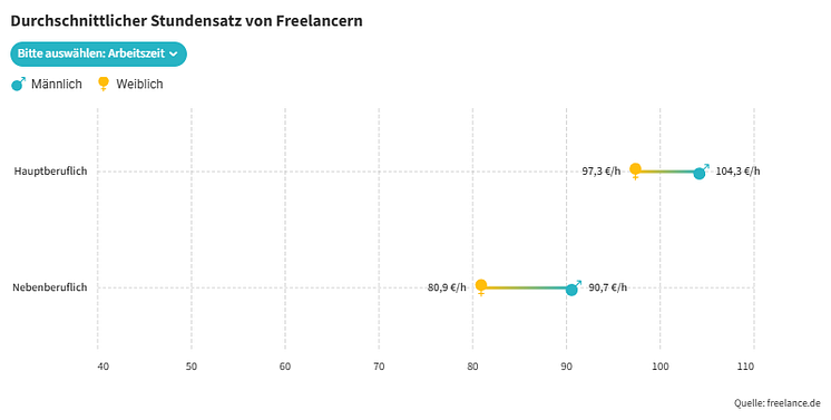 Durchschnittlicher Stundensatz von Freelancern_Haupt- und Nebenberuflich_freelance.de_Studie.png