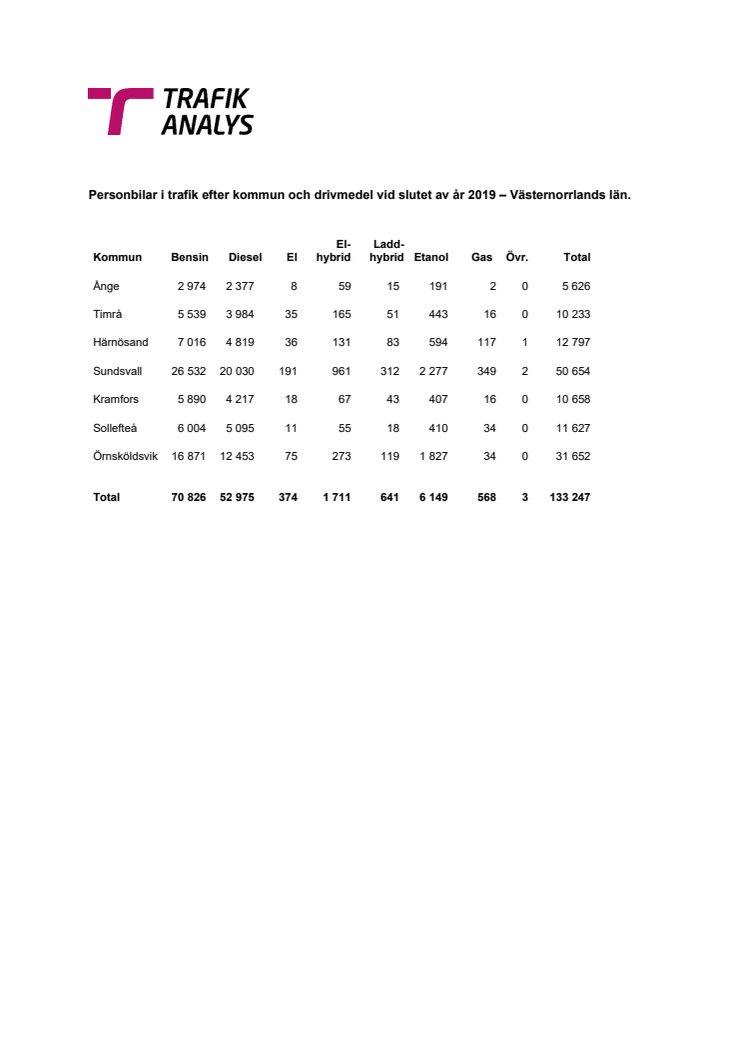 Personbilar i trafik efter kommun och drivmedel vid slutet av år 2019 – Västernorrlands län.