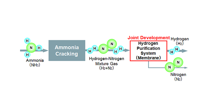 NGK_(header)Flow Diagram of Hydrogen Purification System from Ammonia Cracking Gas.png