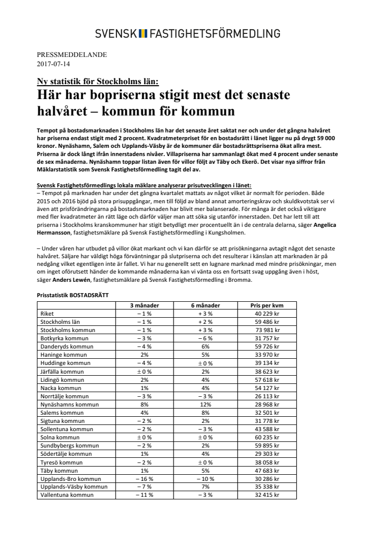 Ny statistik för Stockholms län: Här har bopriserna stigit mest det senaste halvåret – kommun för kommun