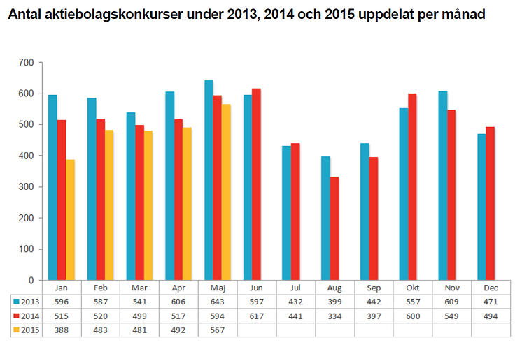 Antalet aktiebolagskonkurser under 2013, 2014 och 2015 uppdelat per månad