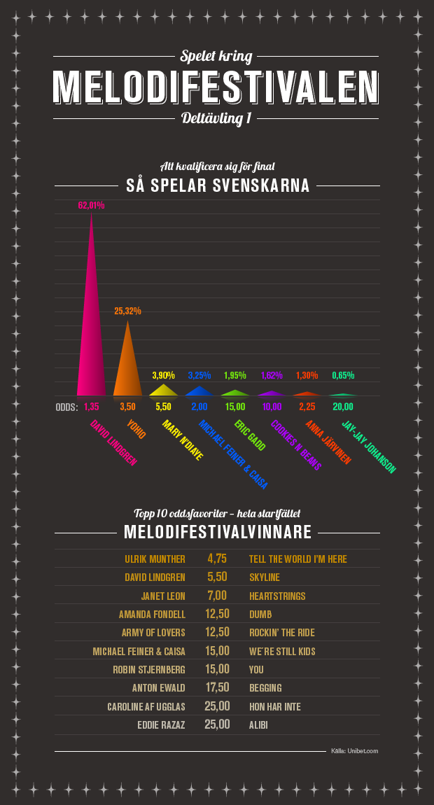 Infografik Melodifestivalen deltävling ett