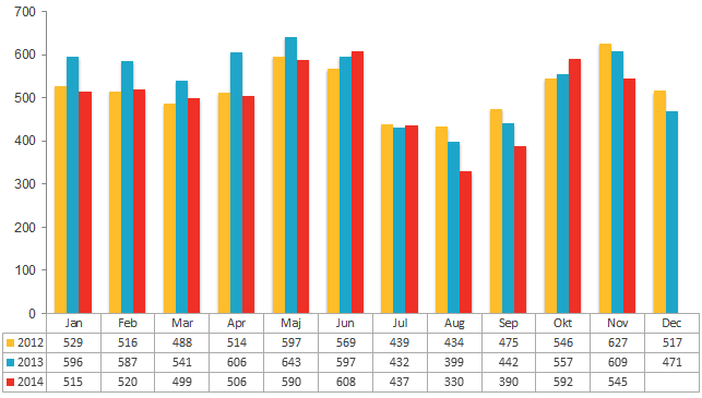 Antal aktiebolagskonkurser under 2014, 2013 och 2012 uppdelat per månad