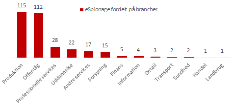 eSpionage fordelt på brancher