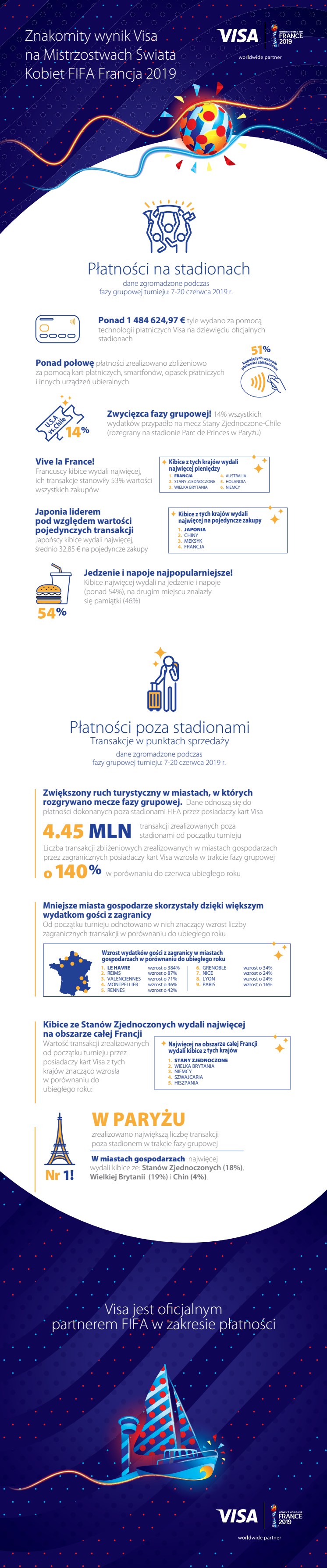 Płatności zbliżeniowe Visa ułatwieniem dla kibiców podczas Mistrzostw Świata Kobiet FIFA 2019