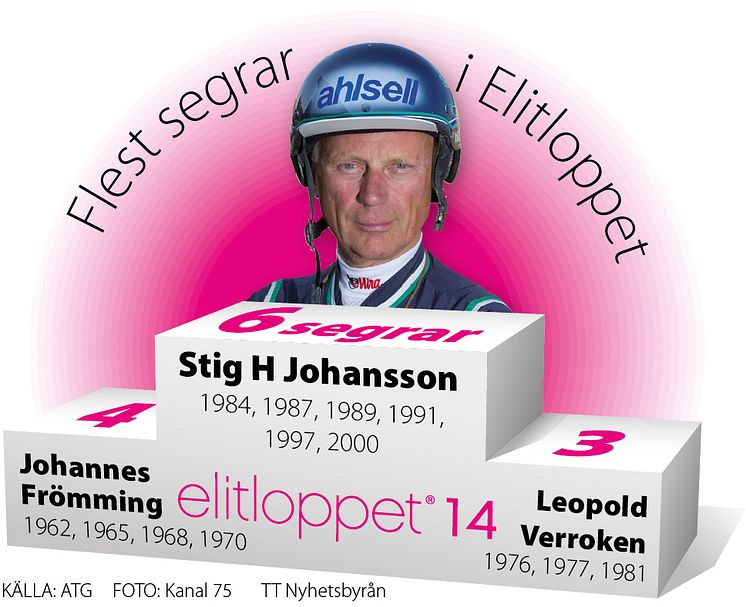 Elitloppet grafik: Flest segrar i Elitloppet, 2-spalt