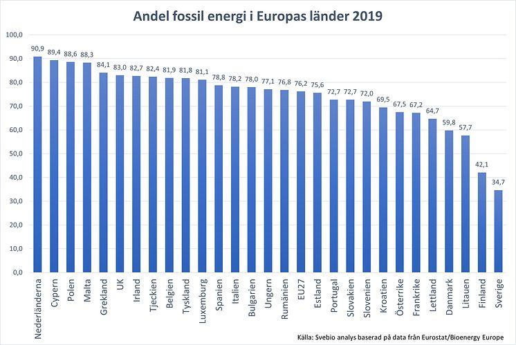 Fossil energiandel i EU länder.jpg