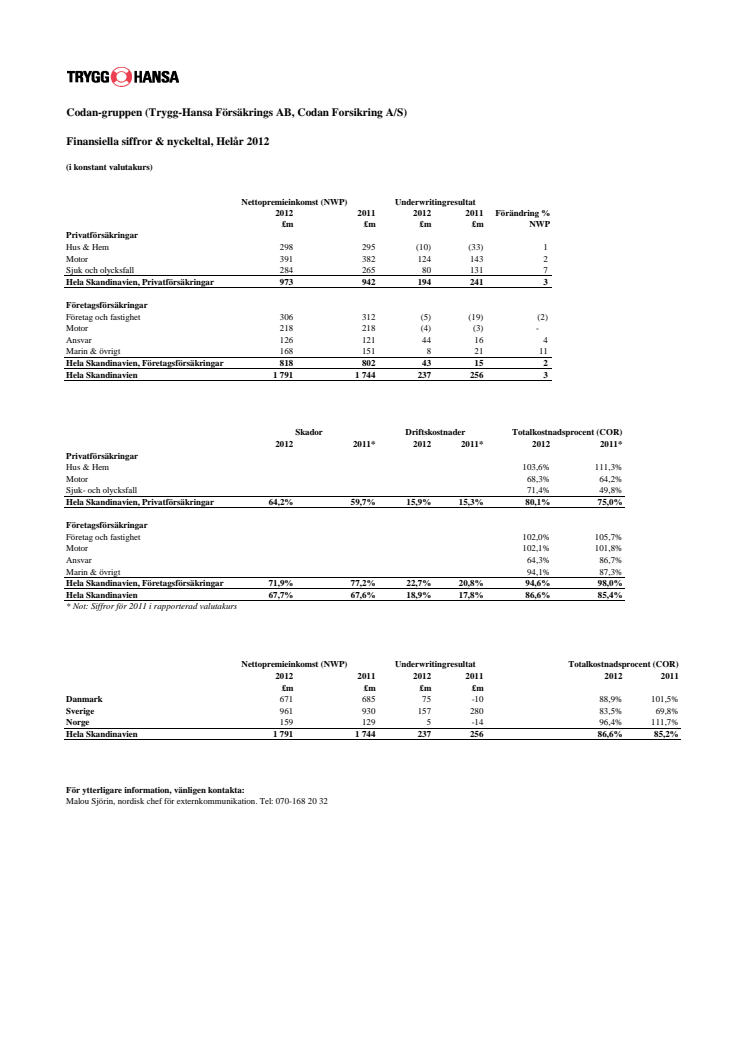 Finansiella siffror och nyckeltal, Codan-gruppen Helårsrapport 2012