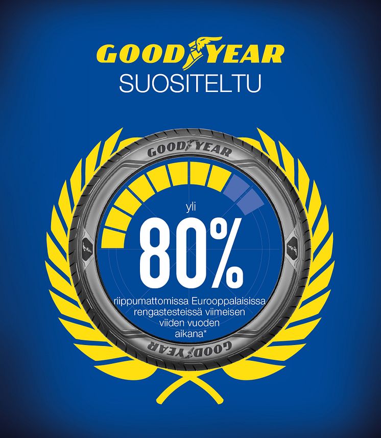 Goodyearia on suositeltu* yli 80 prosentissa lehtien rengastesteistä