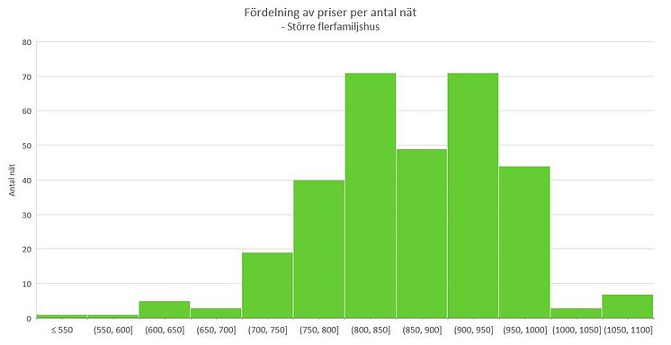 fordelning-priser-antal-nat.jpg