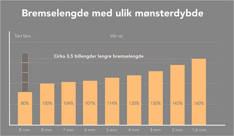 Bremselengder med forskjellig mønsterdybde