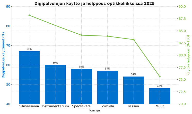 Optikko- ja silmäterveystoimijoiden digipalvelut.png