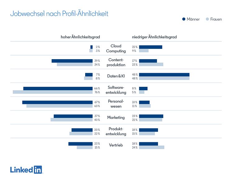 LinkedIn Arbeitsmarktradar 31.03.21