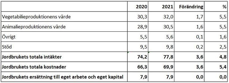 Jordbrukets resultat 2020-2021