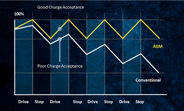 Battery Charge Acceptance