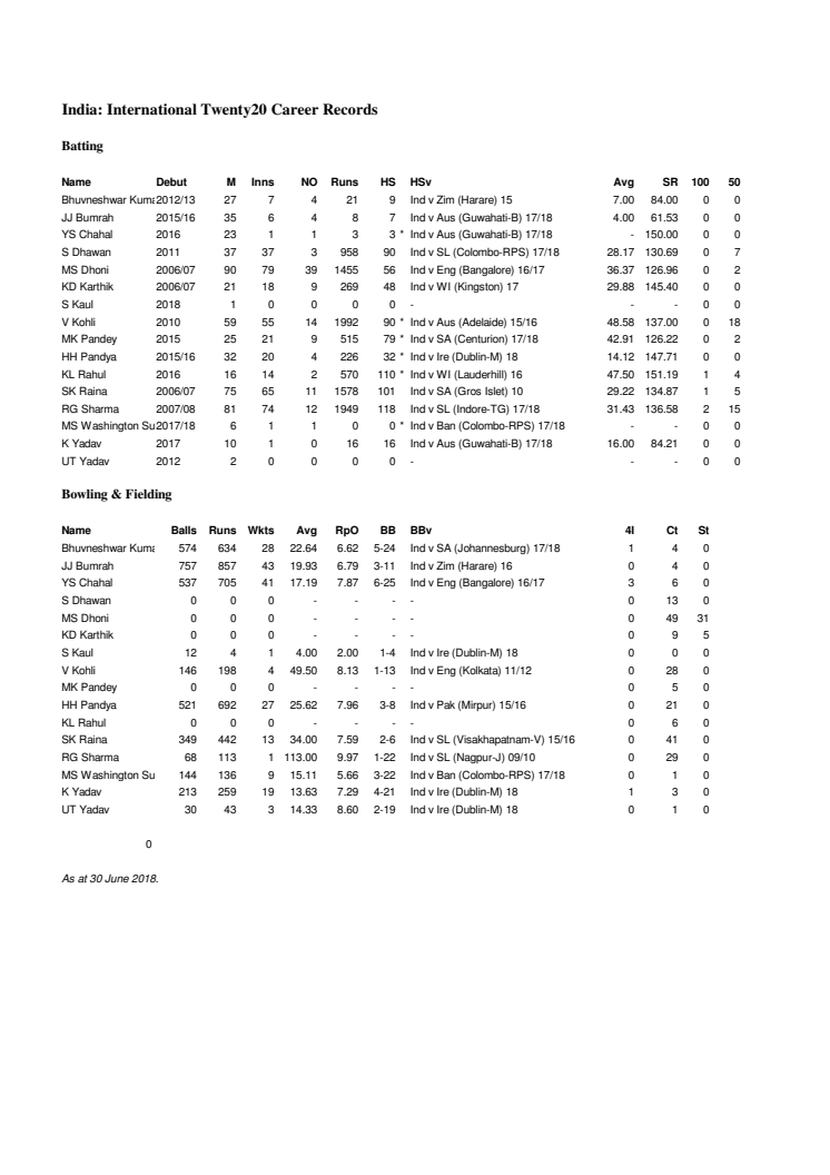 India Career T20 stats