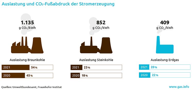 Auslastung und CO2-Fußabdruck der Stromerzeugung 2021