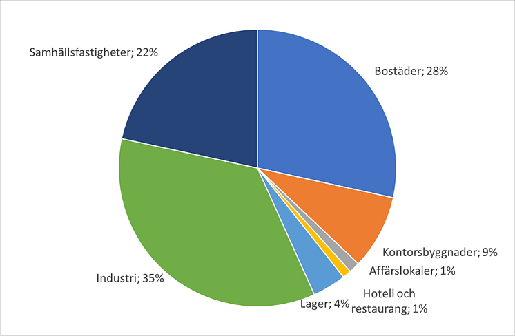 byggfördelning dec2023