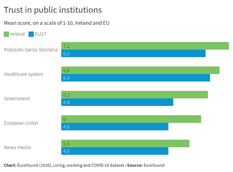 Trust in public insitutions - Ireland