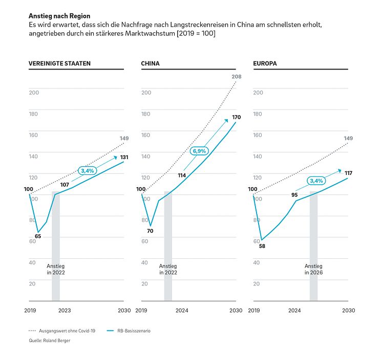 "Long-distance mobility" - Pressegrafik 2