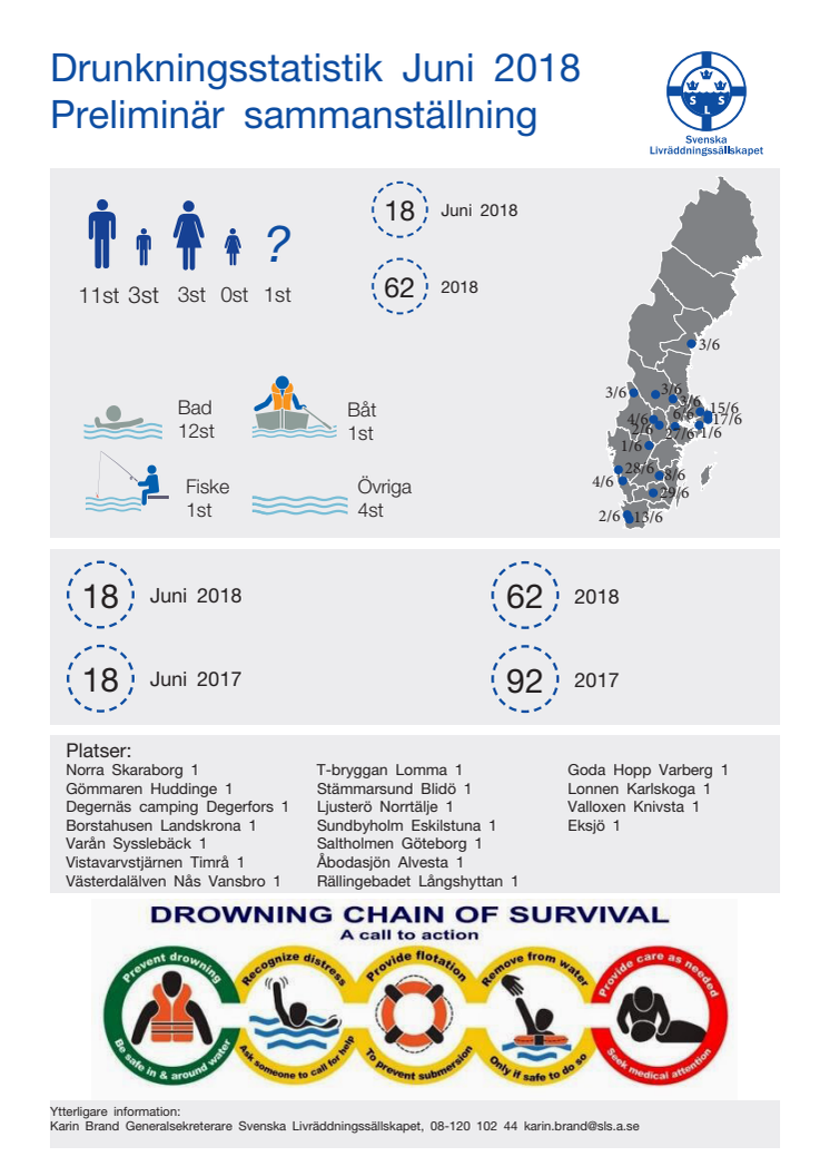 Svenska Livräddningssällskapets preliminära sammanställning av omkomna i drunkningsolyckor för juni 2018