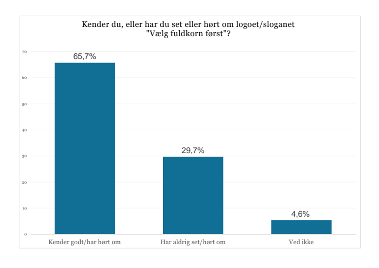 YouGov analyse kendskab til fuldkornslogoet