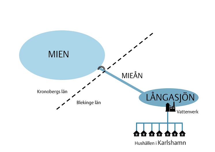 Vattenflödet från MIen till Långasjön