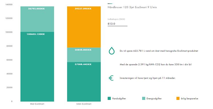 Vandspareberegner til hoteller