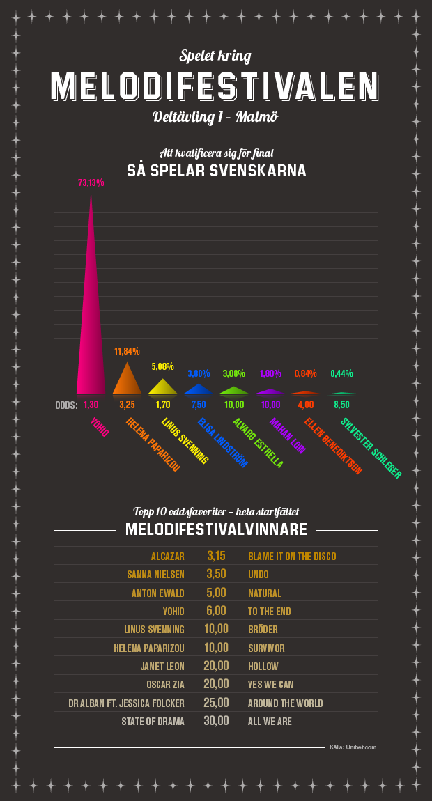 Infografik - Melodifestivalen deltävling 1