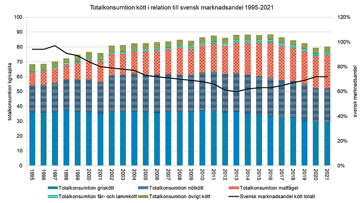 Totalkonsumtion kött i realtion till svensk marknadsandel 1995_2021