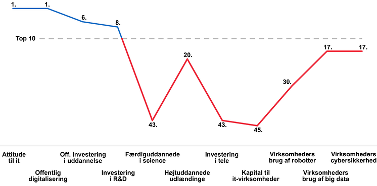 Danmark taber den digitale fødekæde