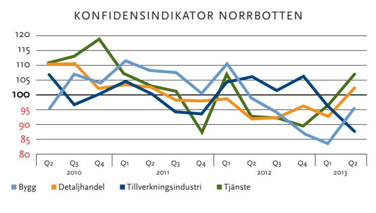 konfidensindikatorer 2/2013