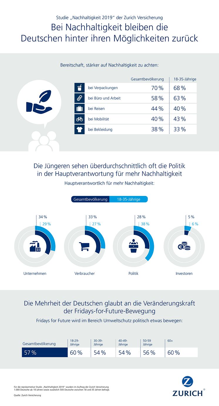 Infografiken Zurich Studie "Nachhaltigkeit 2019"