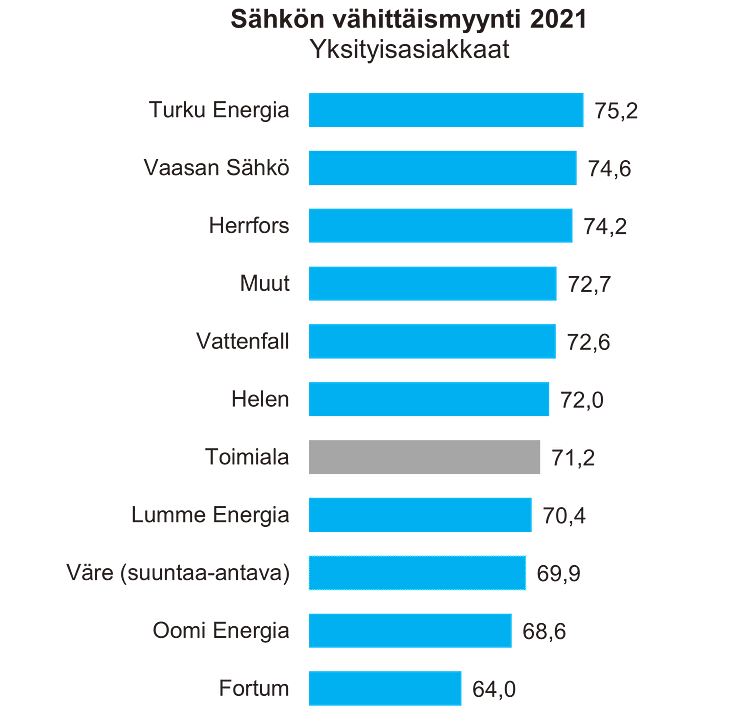 Sähkön vähittäismyynti B2C 2021.png