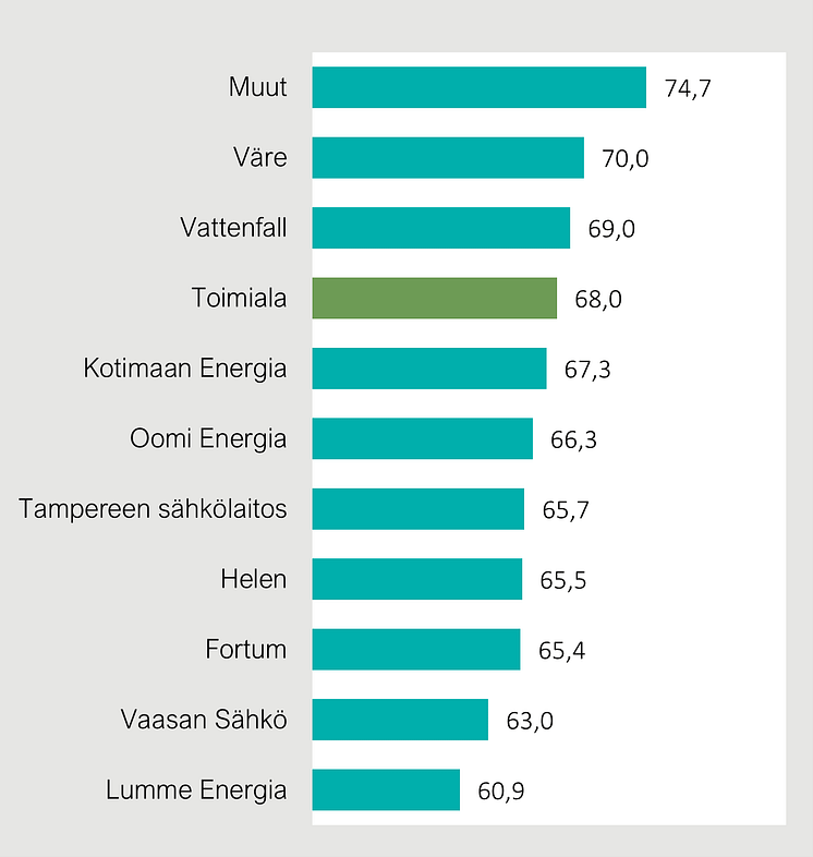 Sähkönmyynti, yritysasiakkainen asiakastyytyväisyys 2022