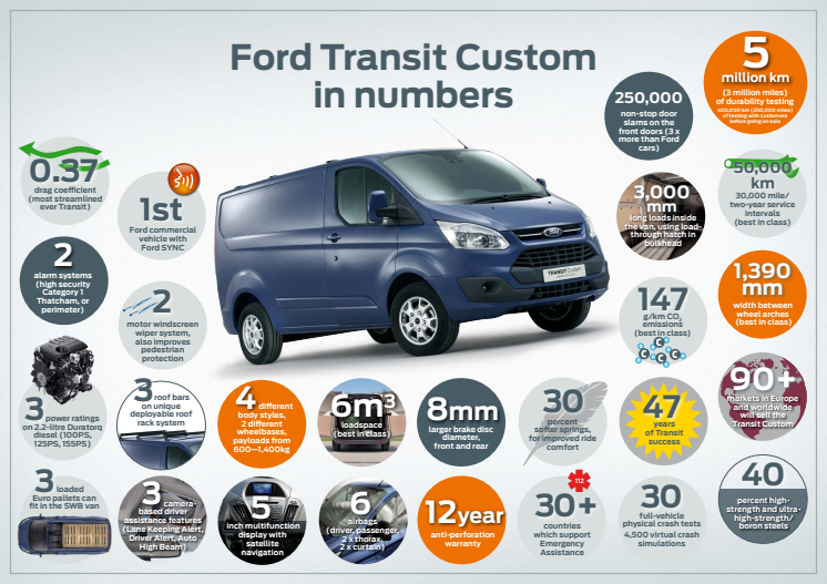 FORD TRANSIT CUSTOM IN NUMBERS
